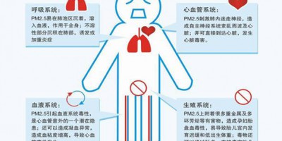 PM2.5带来的危害与激光PM2.5传感器厂商应用推荐