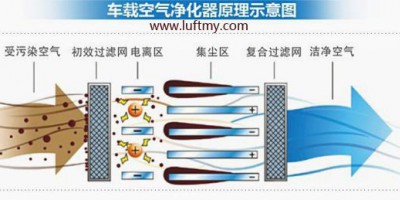 粉尘传感器在车内空气净化系统上的应用