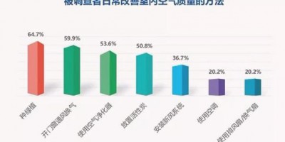 国内家庭室内空气质量认知现状调查发布 空气质量传感器作用