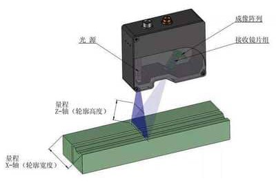 激光扫描传感器的工作原理及影响因素