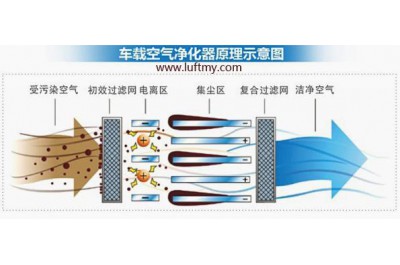 粉尘传感器在车内空气净化系统上的应用