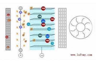 空气净化器与红外粉尘传感器激光粉尘传感器的关系