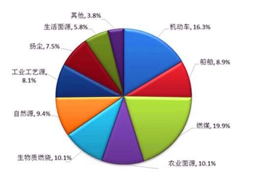 广州市2016年PM2.5来源组成图