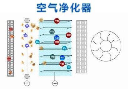 滤网更换时间和净化效果都能自己节制