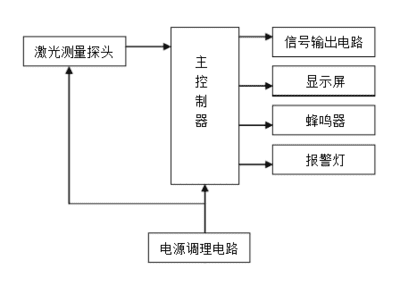 矿用激光甲烷传感器的原理及用途