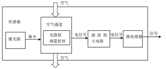 揭秘空气净化器粉尘传感器