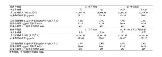 539元：中国人每年愿意为PM2.5减排支付这么多