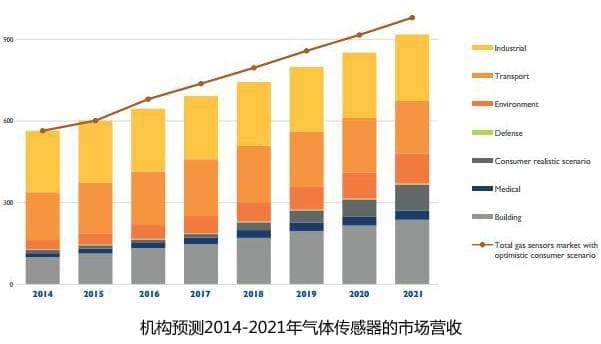 PM2.5传感器模块等气体传感器技术与市场