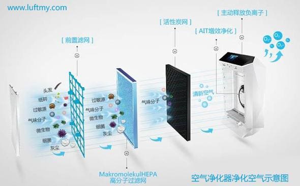 空气净化器中激光粉尘传感器替换红外pm2.5传感器的应用