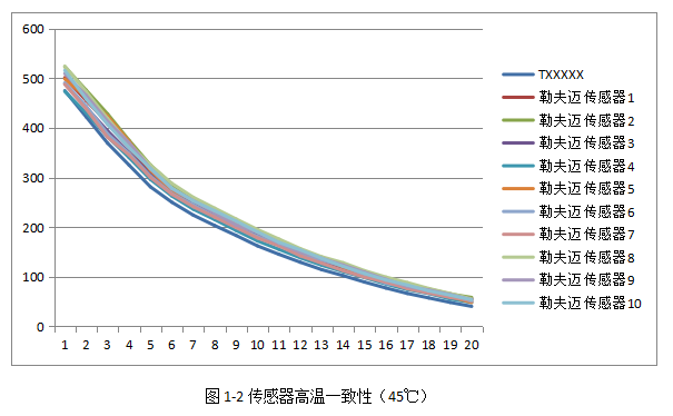 激光粉尘感应器性能哪家好？