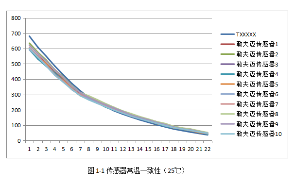 激光粉尘感应器性能哪家好？