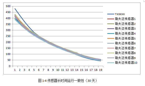 激光粉尘感应器性能哪家好？