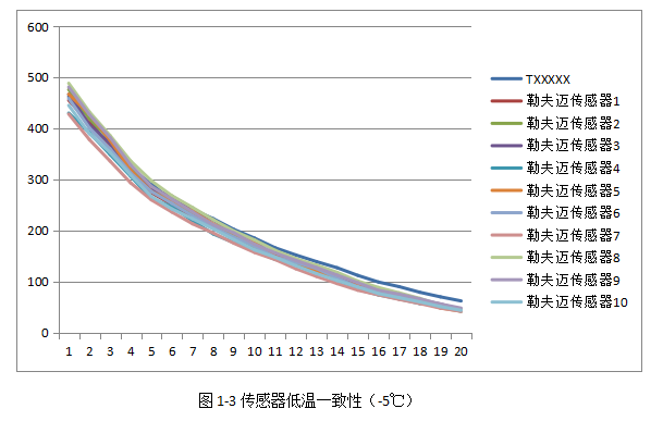 激光粉尘感应器性能哪家好？