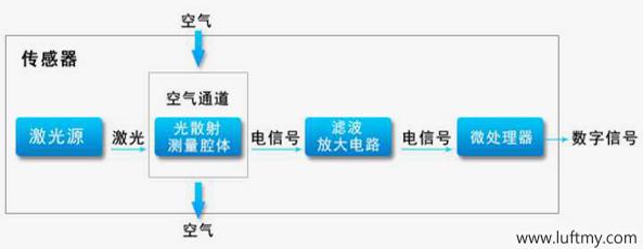 应用广泛的勒夫迈颗粒传感器